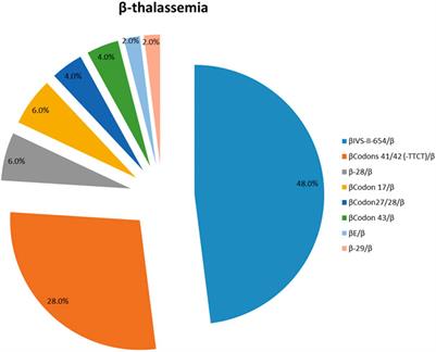 The prevalence and genetic disorders spectrum of thalassemia among breast cancer patients in Jiangxi province, China